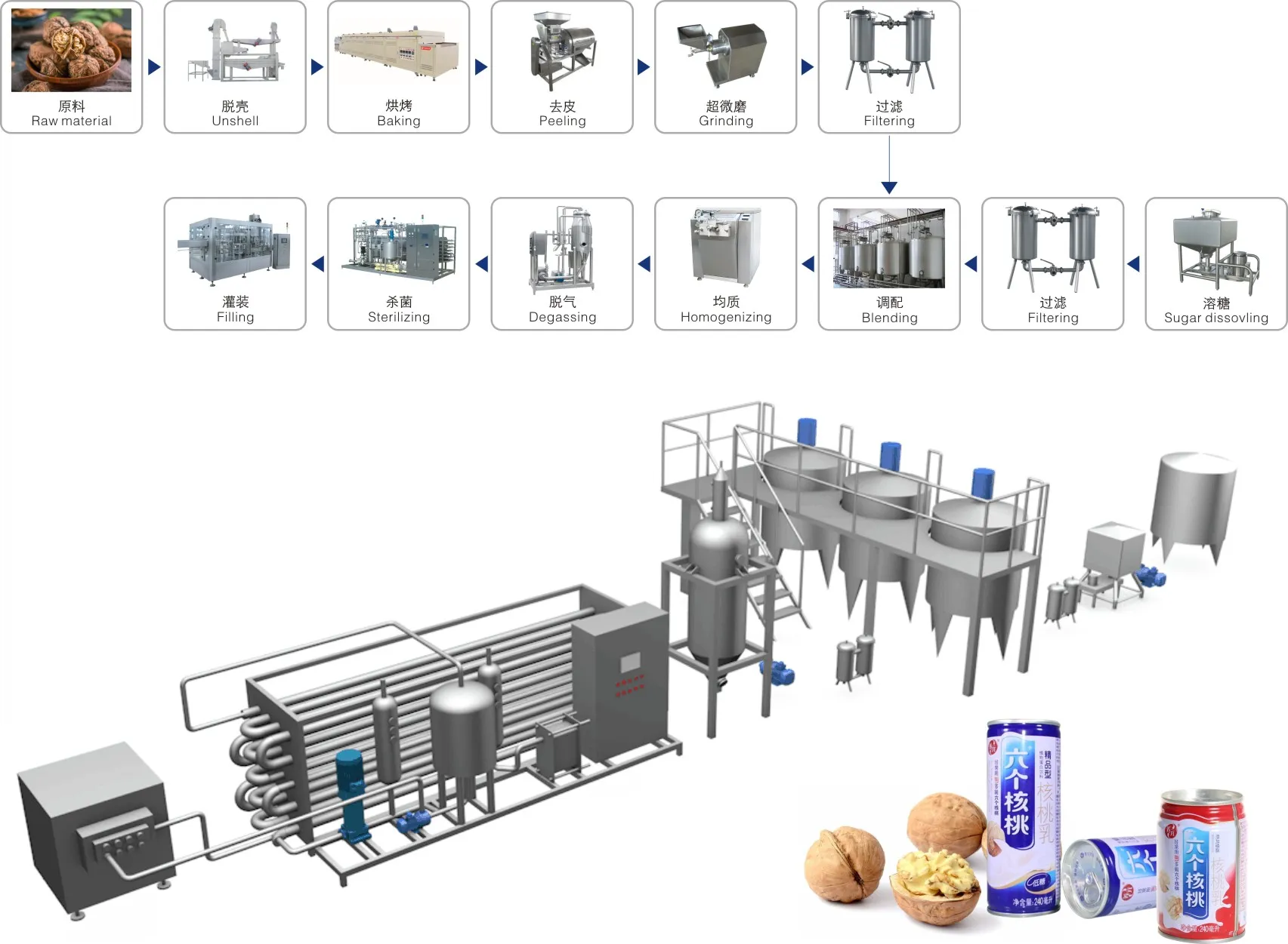 Các máy móc trong dây chuyền sản xuất sữa hạt